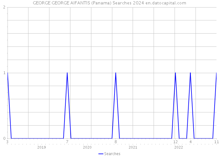 GEORGE GEORGE AIFANTIS (Panama) Searches 2024 