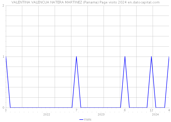 VALENTINA VALENCUA NATERA MARTINEZ (Panama) Page visits 2024 