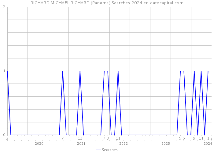 RICHARD MICHAEL RICHARD (Panama) Searches 2024 