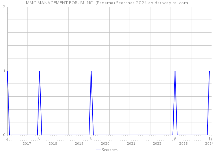 MMG MANAGEMENT FORUM INC. (Panama) Searches 2024 
