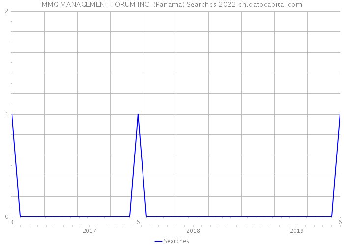 MMG MANAGEMENT FORUM INC. (Panama) Searches 2022 