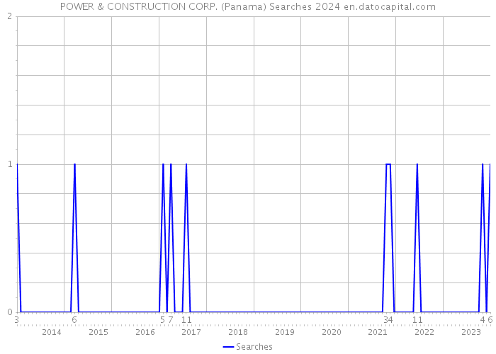 POWER & CONSTRUCTION CORP. (Panama) Searches 2024 