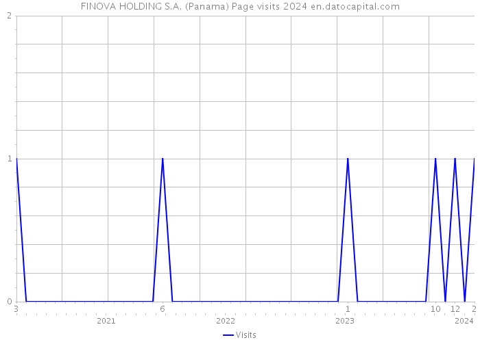 FINOVA HOLDING S.A. (Panama) Page visits 2024 