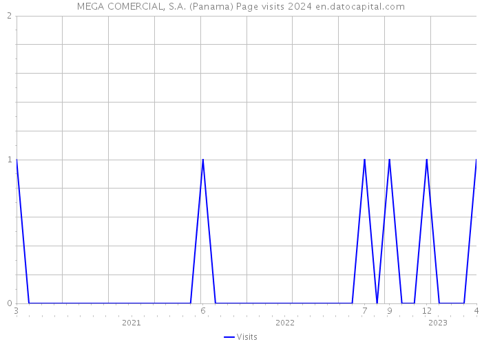 MEGA COMERCIAL, S.A. (Panama) Page visits 2024 