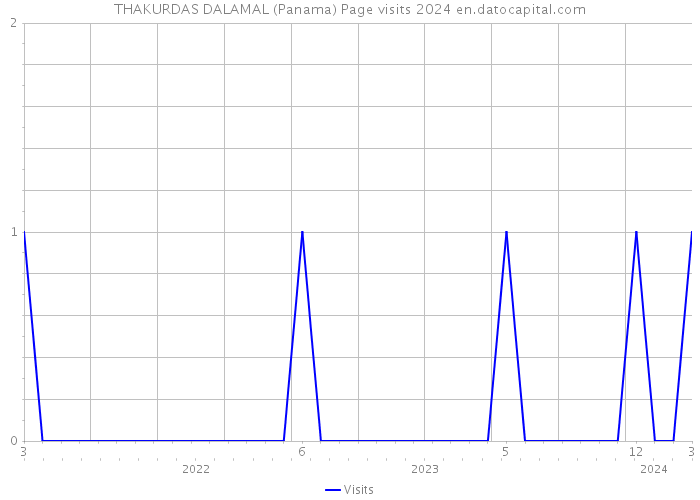 THAKURDAS DALAMAL (Panama) Page visits 2024 