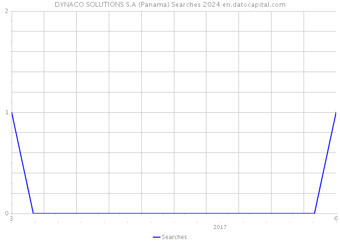 DYNACO SOLUTIONS S.A (Panama) Searches 2024 