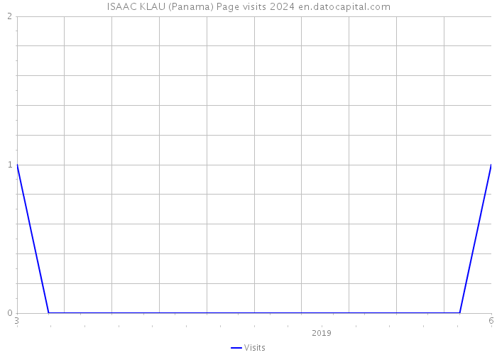 ISAAC KLAU (Panama) Page visits 2024 