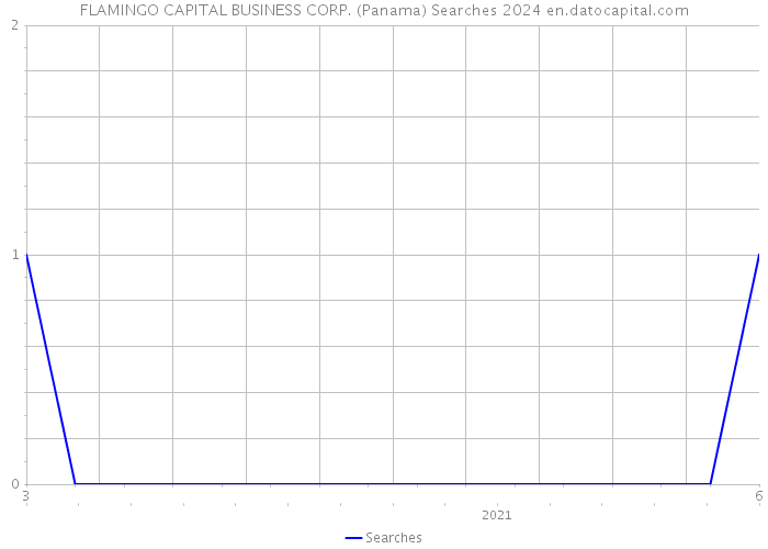 FLAMINGO CAPITAL BUSINESS CORP. (Panama) Searches 2024 