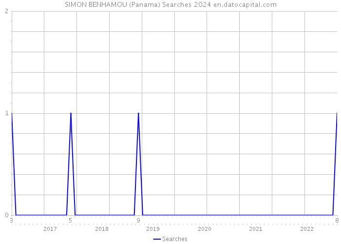 SIMON BENHAMOU (Panama) Searches 2024 