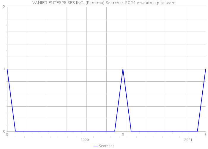 VANIER ENTERPRISES INC. (Panama) Searches 2024 