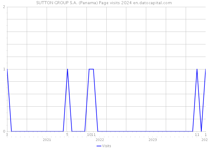 SUTTON GROUP S.A. (Panama) Page visits 2024 