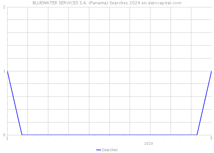 BLUEWATER SERVICES S.A. (Panama) Searches 2024 