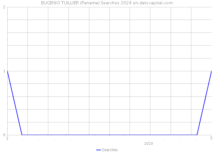EUGENIO TUILLIER (Panama) Searches 2024 