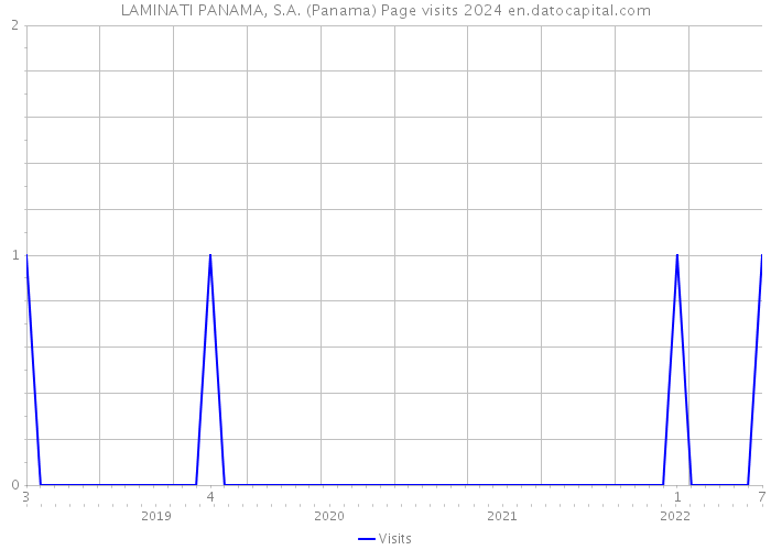 LAMINATI PANAMA, S.A. (Panama) Page visits 2024 