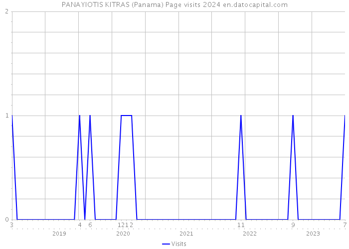 PANAYIOTIS KITRAS (Panama) Page visits 2024 