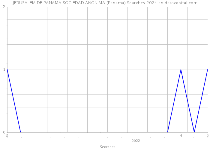 JERUSALEM DE PANAMA SOCIEDAD ANONIMA (Panama) Searches 2024 