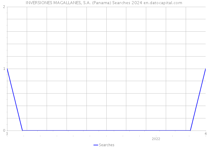 INVERSIONES MAGALLANES, S.A. (Panama) Searches 2024 