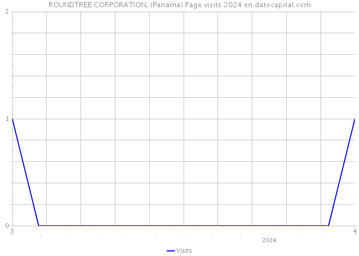 ROUNDTREE CORPORATION, (Panama) Page visits 2024 