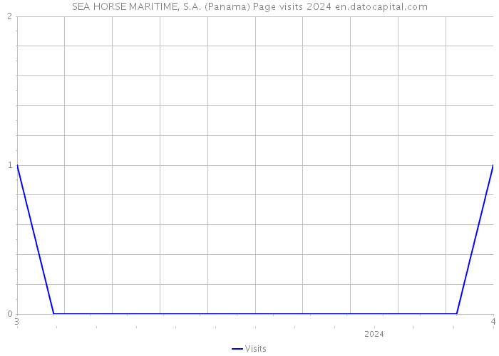 SEA HORSE MARITIME, S.A. (Panama) Page visits 2024 