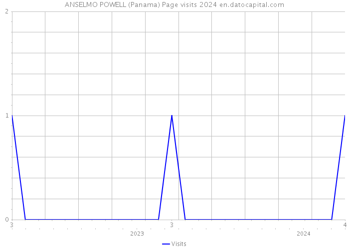 ANSELMO POWELL (Panama) Page visits 2024 