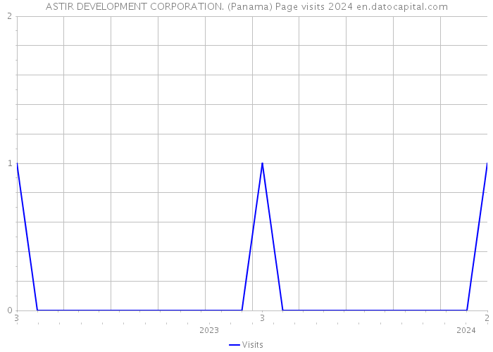 ASTIR DEVELOPMENT CORPORATION. (Panama) Page visits 2024 