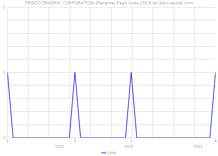 FRISCO TRADING CORPORATION (Panama) Page visits 2024 