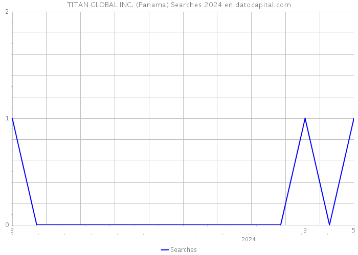 TITAN GLOBAL INC. (Panama) Searches 2024 