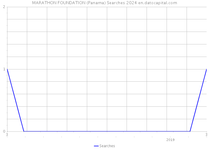 MARATHON FOUNDATION (Panama) Searches 2024 