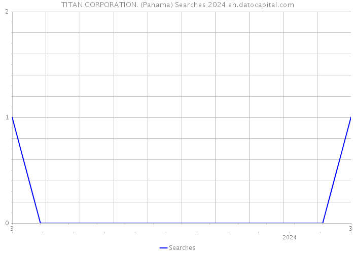 TITAN CORPORATION. (Panama) Searches 2024 