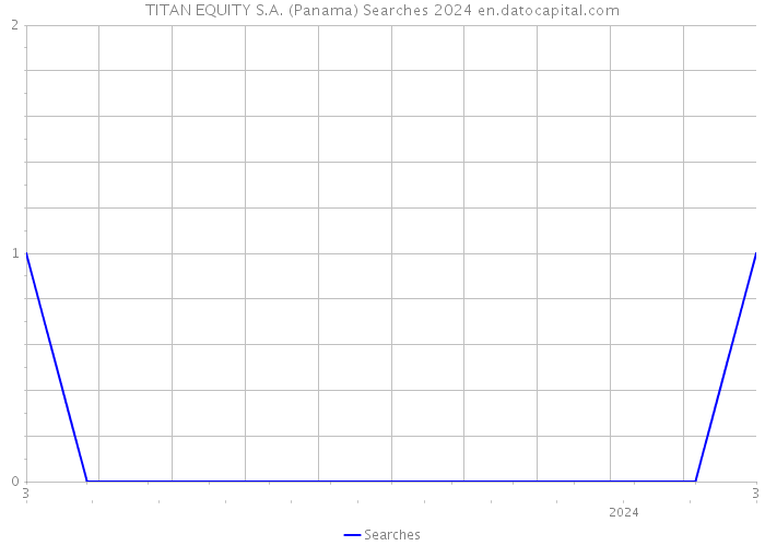 TITAN EQUITY S.A. (Panama) Searches 2024 
