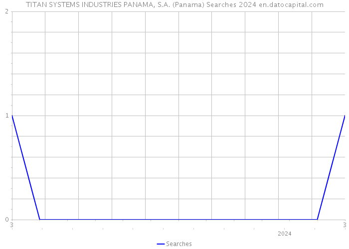 TITAN SYSTEMS INDUSTRIES PANAMA, S.A. (Panama) Searches 2024 