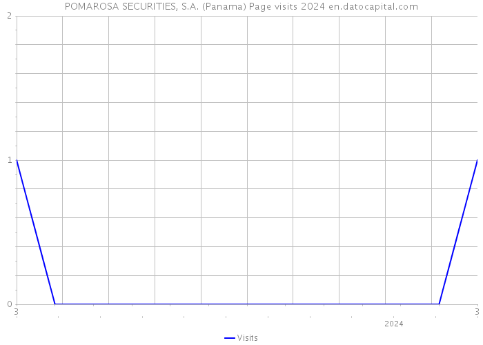 POMAROSA SECURITIES, S.A. (Panama) Page visits 2024 