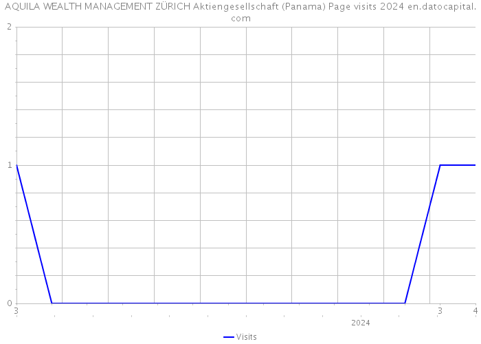 AQUILA WEALTH MANAGEMENT ZÜRICH Aktiengesellschaft (Panama) Page visits 2024 