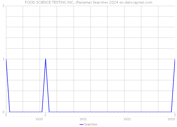 FOOD SCIENCE TESTING INC. (Panama) Searches 2024 