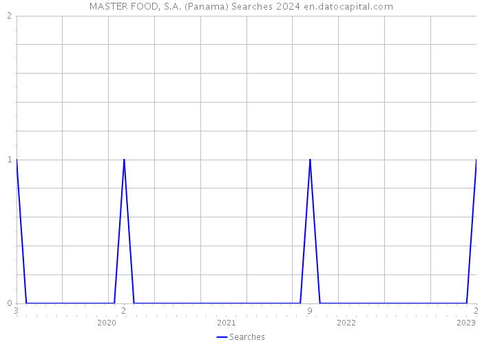 MASTER FOOD, S.A. (Panama) Searches 2024 