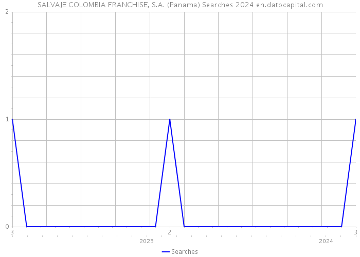 SALVAJE COLOMBIA FRANCHISE, S.A. (Panama) Searches 2024 