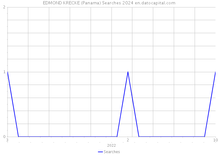 EDMOND KRECKE (Panama) Searches 2024 