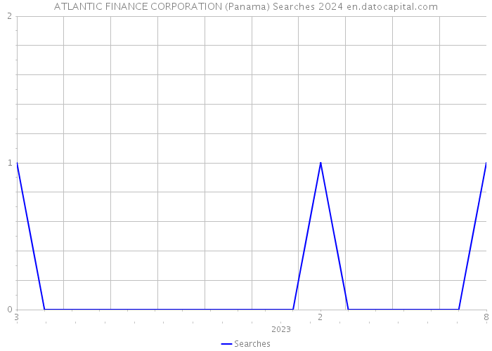 ATLANTIC FINANCE CORPORATION (Panama) Searches 2024 