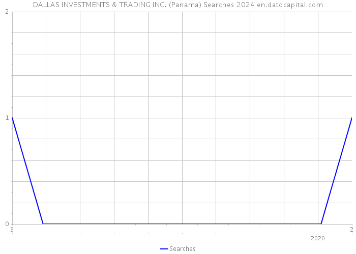 DALLAS INVESTMENTS & TRADING INC. (Panama) Searches 2024 