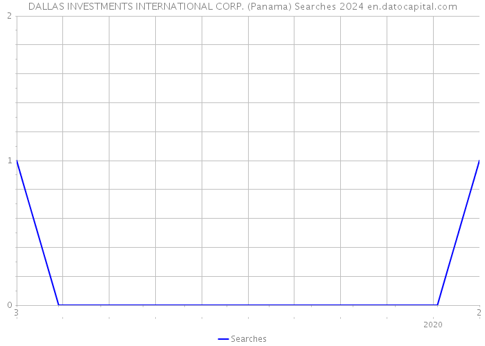 DALLAS INVESTMENTS INTERNATIONAL CORP. (Panama) Searches 2024 
