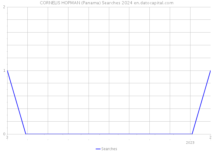 CORNELIS HOPMAN (Panama) Searches 2024 