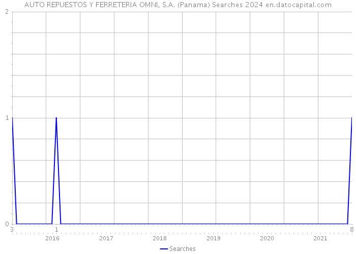 AUTO REPUESTOS Y FERRETERIA OMNI, S.A. (Panama) Searches 2024 