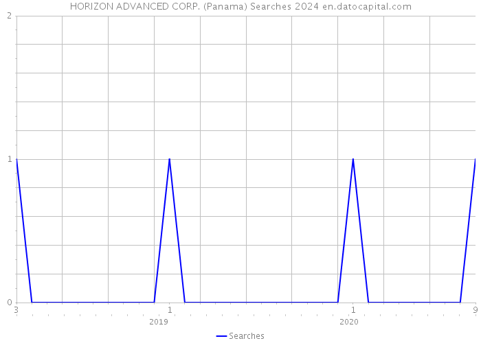 HORIZON ADVANCED CORP. (Panama) Searches 2024 
