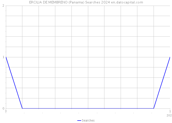 ERCILIA DE MEMBRENO (Panama) Searches 2024 