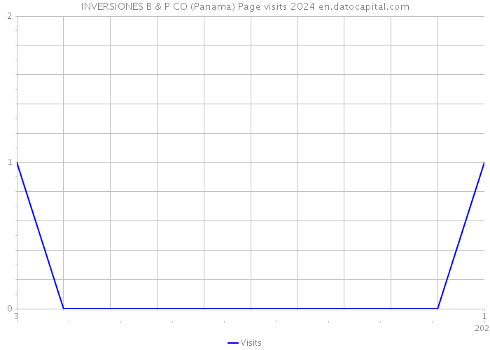 INVERSIONES B & P CO (Panama) Page visits 2024 