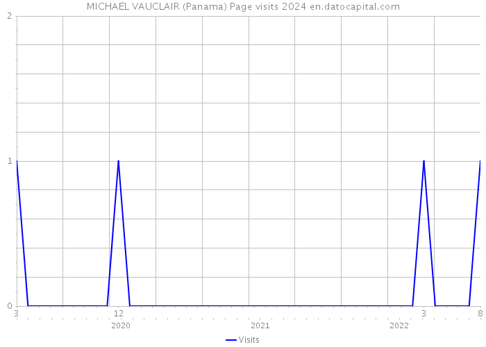 MICHAEL VAUCLAIR (Panama) Page visits 2024 