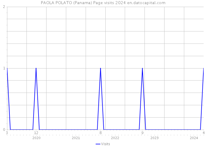 PAOLA POLATO (Panama) Page visits 2024 