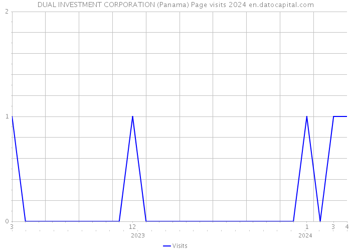 DUAL INVESTMENT CORPORATION (Panama) Page visits 2024 
