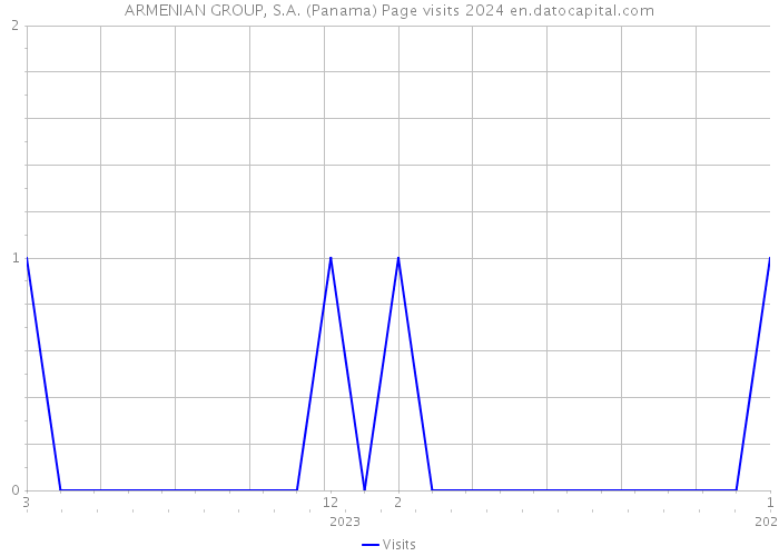 ARMENIAN GROUP, S.A. (Panama) Page visits 2024 