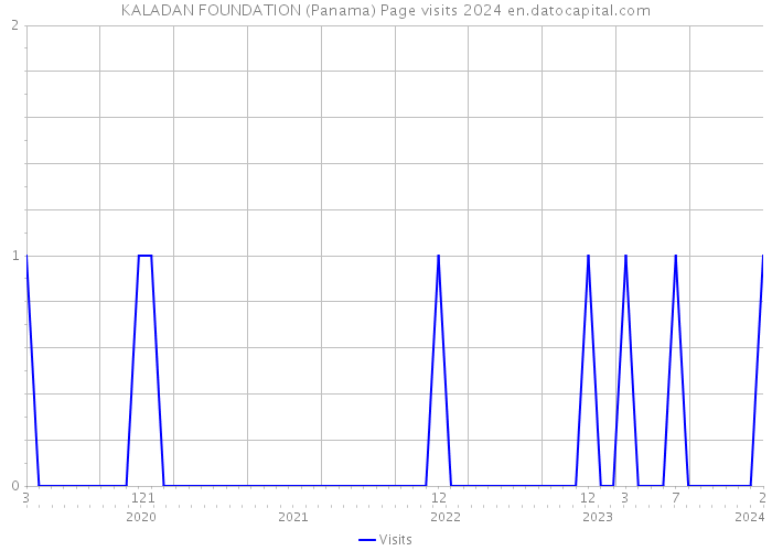 KALADAN FOUNDATION (Panama) Page visits 2024 